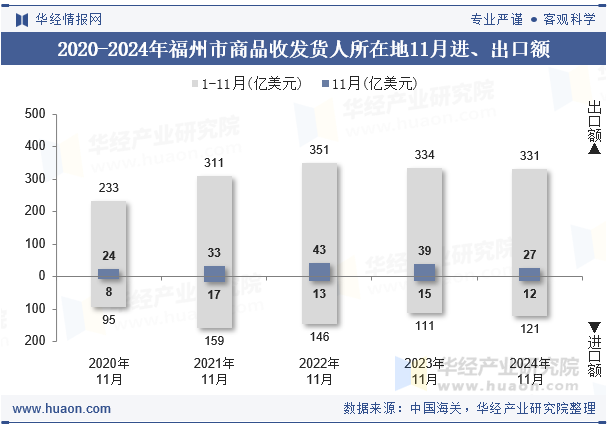 2020-2024年福州市商品收发货人所在地11月进、出口额