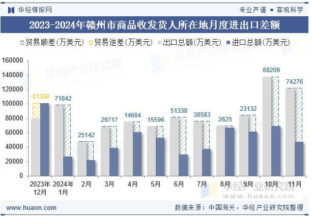 2023-2024年赣州市商品收发货人所在地月度进出口差额