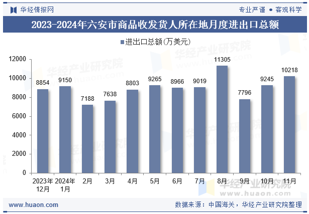 2023-2024年六安市商品收发货人所在地月度进出口总额