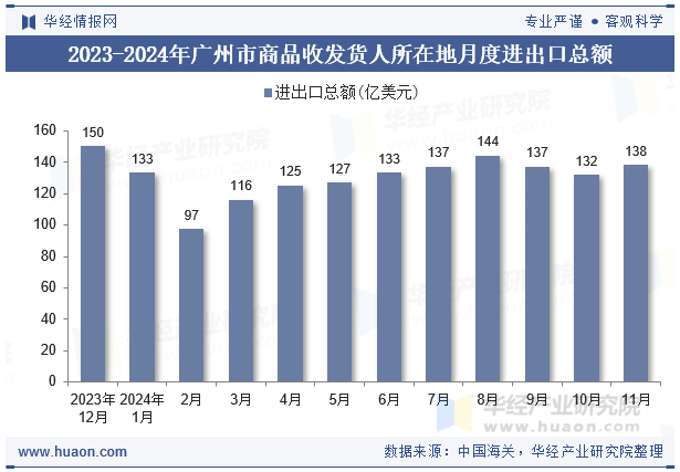 2023-2024年广州市商品收发货人所在地月度进出口总额