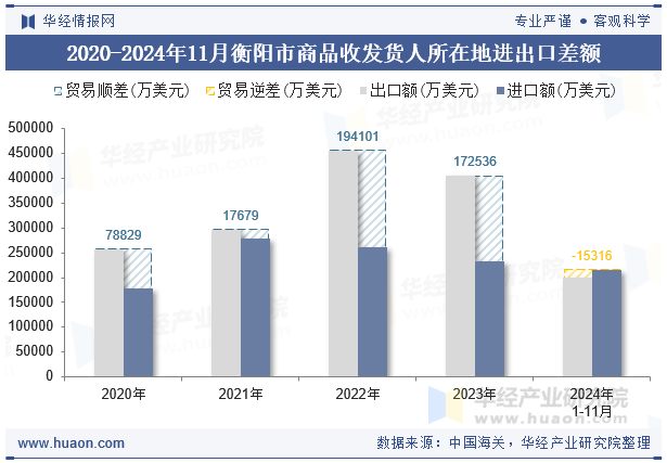 2020-2024年11月衡阳市商品收发货人所在地进出口差额