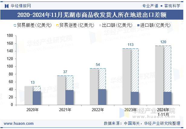 2020-2024年11月芜湖市商品收发货人所在地进出口差额