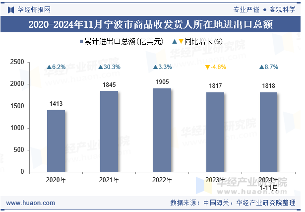 2020-2024年11月宁波市商品收发货人所在地进出口总额