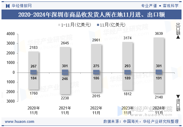 2020-2024年深圳市商品收发货人所在地11月进、出口额