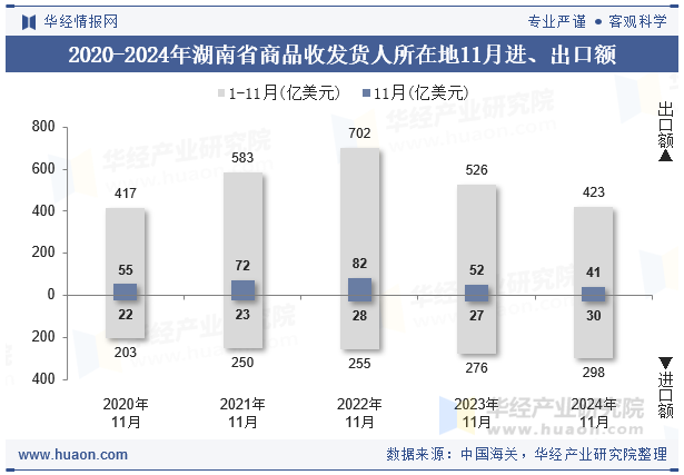 2020-2024年湖南省商品收发货人所在地11月进、出口额