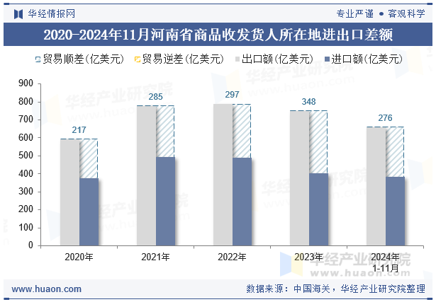 2020-2024年11月河南省商品收发货人所在地进出口差额