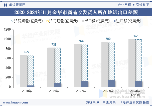 2020-2024年11月金华市商品收发货人所在地进出口差额