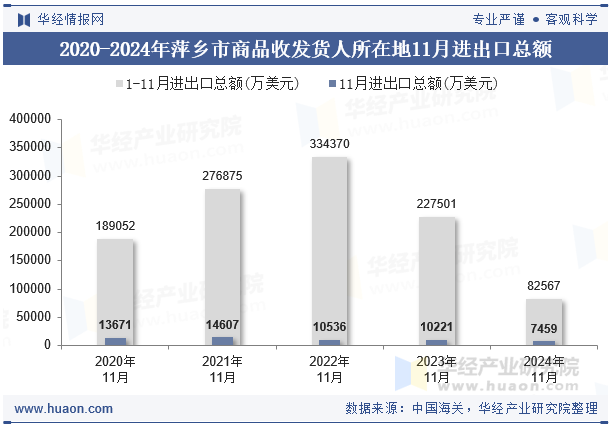 2020-2024年萍乡市商品收发货人所在地11月进出口总额