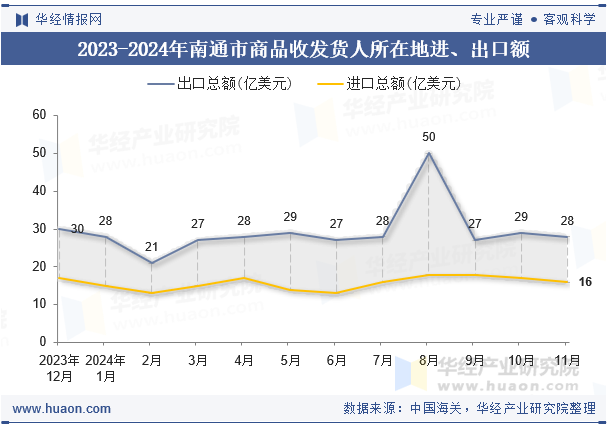 2023-2024年南通市商品收发货人所在地进、出口额