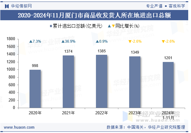 2020-2024年11月厦门市商品收发货人所在地进出口总额