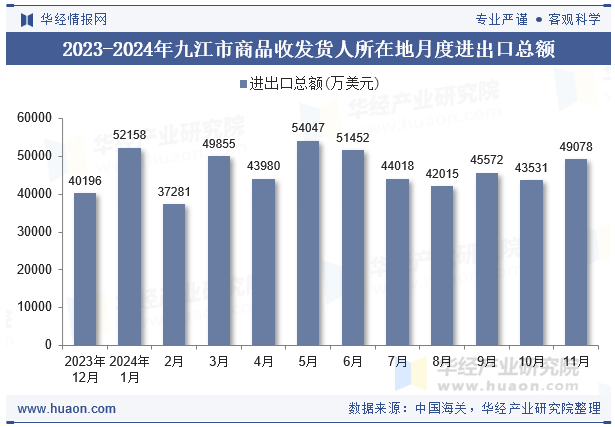 2023-2024年九江市商品收发货人所在地月度进出口总额