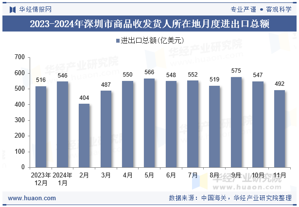 2023-2024年深圳市商品收发货人所在地月度进出口总额