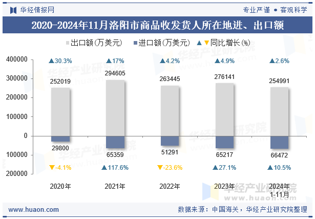 2020-2024年11月洛阳市商品收发货人所在地进、出口额