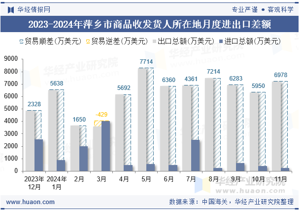 2023-2024年萍乡市商品收发货人所在地月度进出口差额