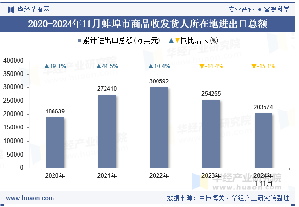 2020-2024年11月蚌埠市商品收发货人所在地进出口总额