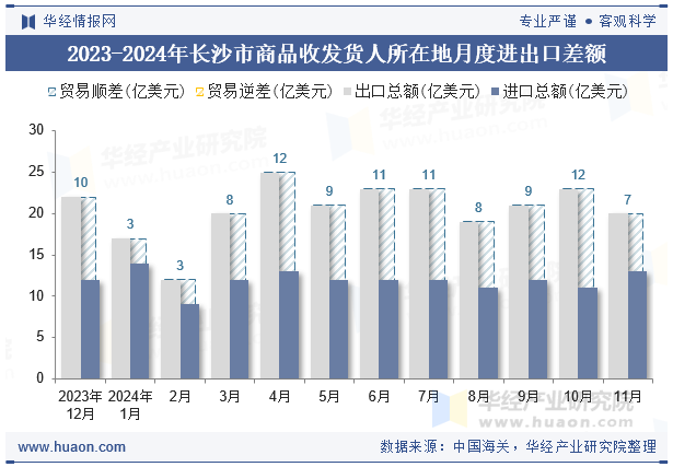 2023-2024年长沙市商品收发货人所在地月度进出口差额