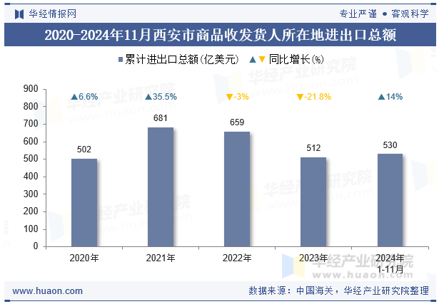 2020-2024年11月西安市商品收发货人所在地进出口总额