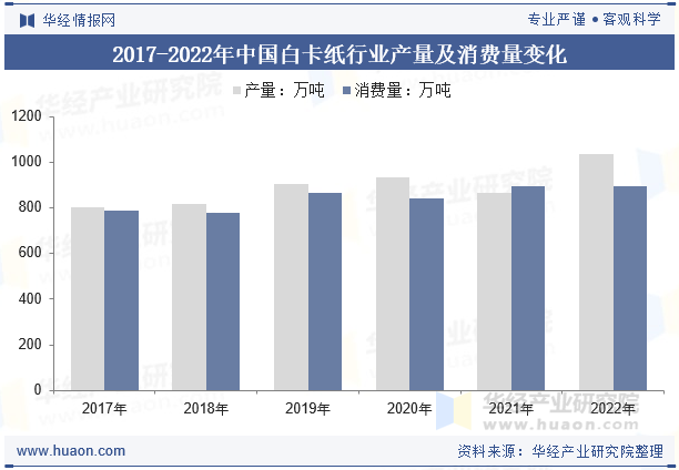 2017-2022年中国白卡纸行业产量及消费量变化