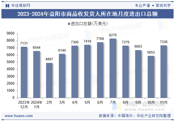 2023-2024年益阳市商品收发货人所在地月度进出口总额