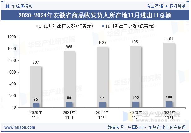 2020-2024年安徽省商品收发货人所在地11月进出口总额