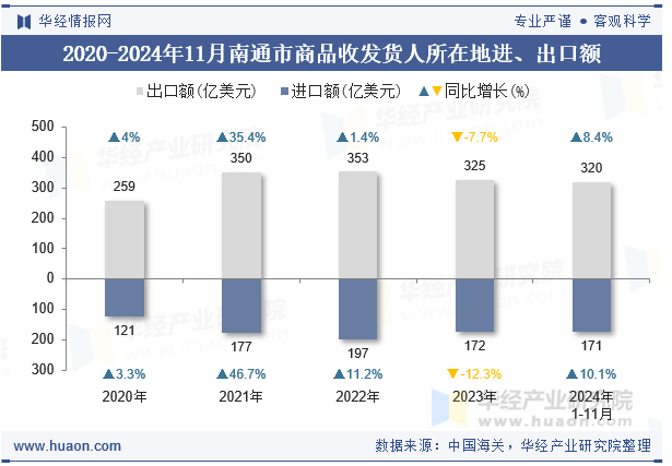 2020-2024年11月南通市商品收发货人所在地进、出口额