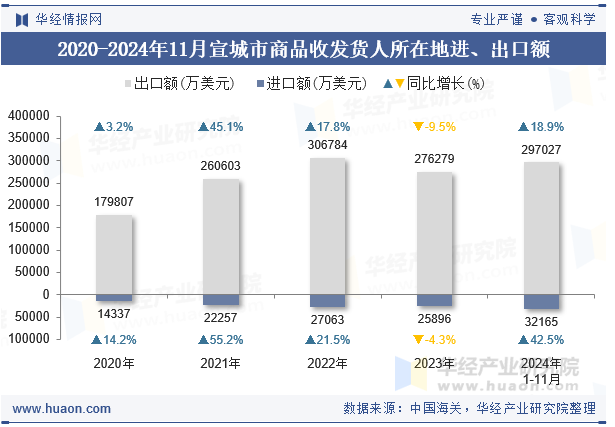 2020-2024年11月宣城市商品收发货人所在地进、出口额