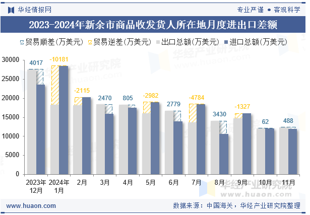 2023-2024年新余市商品收发货人所在地月度进出口差额