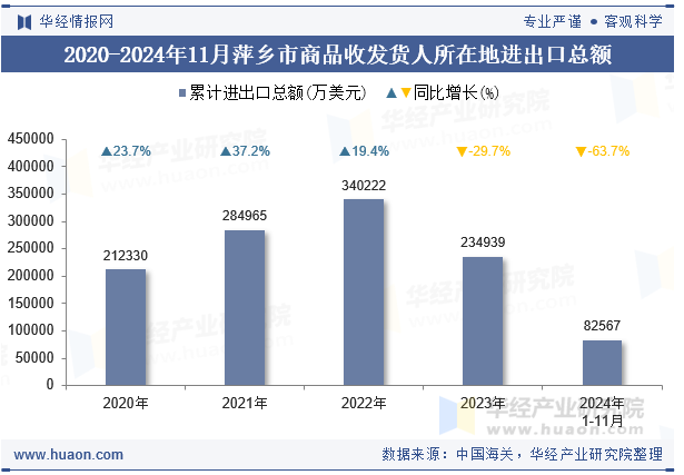 2020-2024年11月萍乡市商品收发货人所在地进出口总额