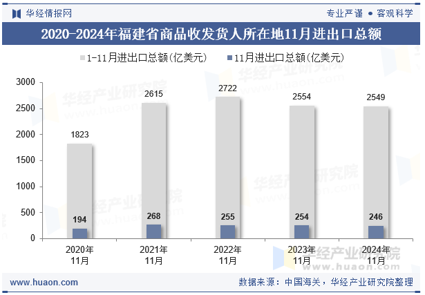 2020-2024年福建省商品收发货人所在地11月进出口总额