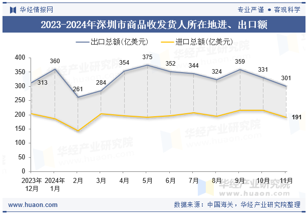 2023-2024年深圳市商品收发货人所在地进、出口额