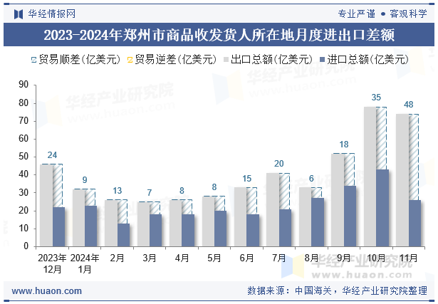 2023-2024年郑州市商品收发货人所在地月度进出口差额