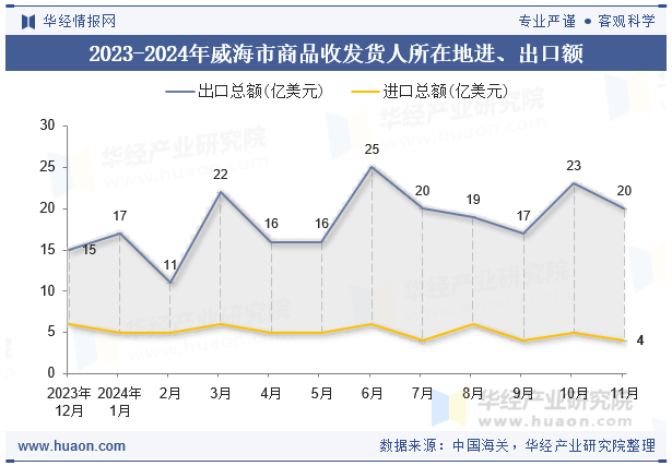 2023-2024年威海市商品收发货人所在地进、出口额