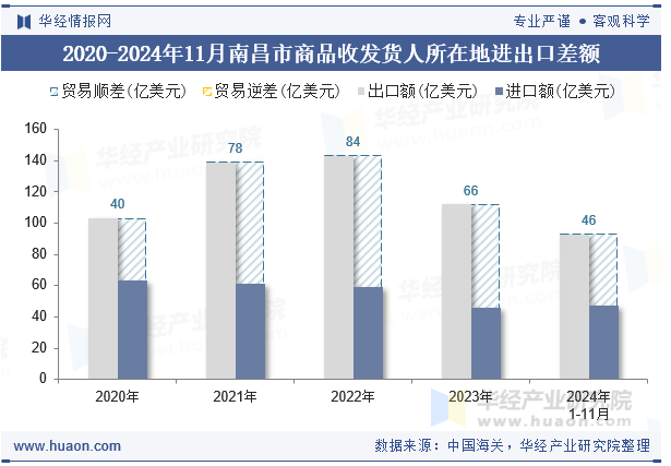 2020-2024年11月南昌市商品收发货人所在地进出口差额