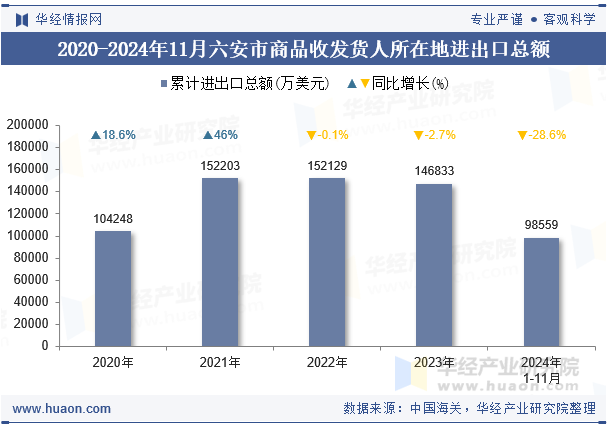 2020-2024年11月六安市商品收发货人所在地进出口总额