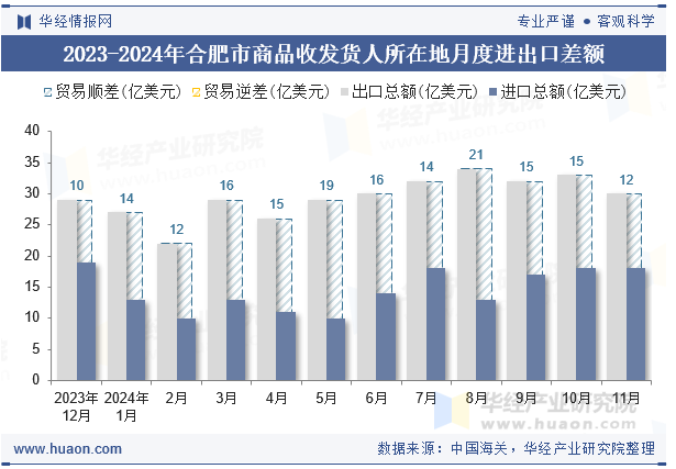 2023-2024年合肥市商品收发货人所在地月度进出口差额