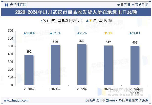 2020-2024年11月武汉市商品收发货人所在地进出口总额