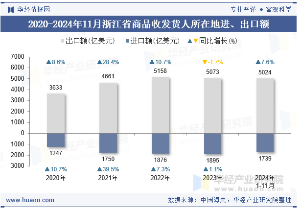 2020-2024年11月浙江省商品收发货人所在地进、出口额