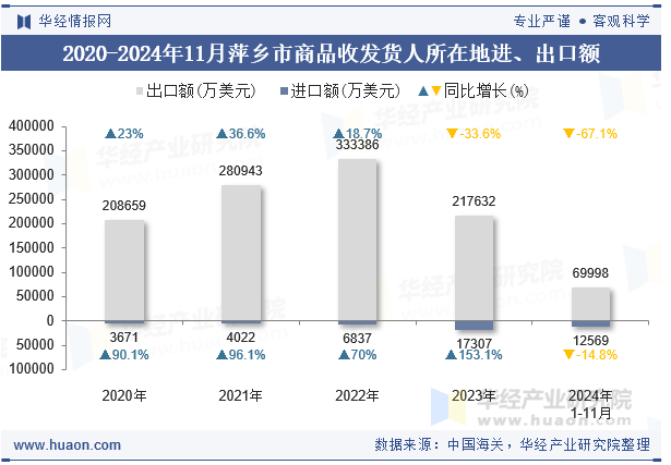 2020-2024年11月萍乡市商品收发货人所在地进、出口额