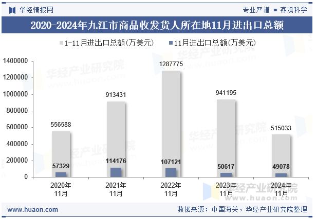 2020-2024年九江市商品收发货人所在地11月进出口总额