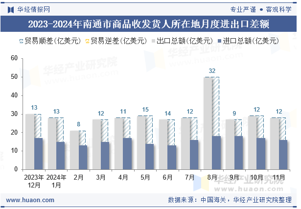 2023-2024年南通市商品收发货人所在地月度进出口差额