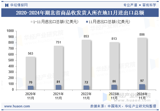 2020-2024年湖北省商品收发货人所在地11月进出口总额