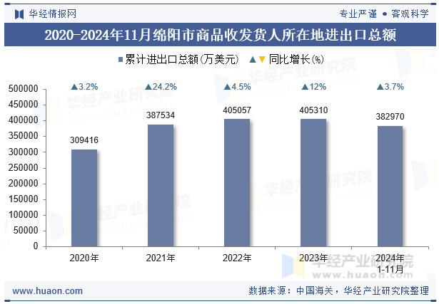 2020-2024年11月绵阳市商品收发货人所在地进出口总额