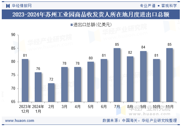 2023-2024年苏州工业园商品收发货人所在地月度进出口总额