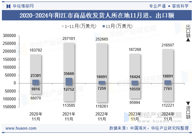 2020-2024年阳江市商品收发货人所在地11月进、出口额