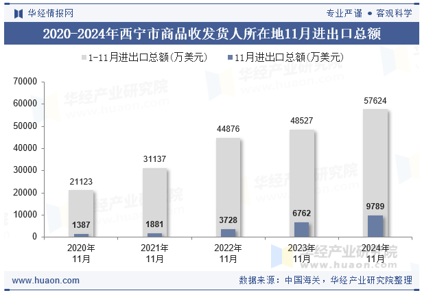 2020-2024年西宁市商品收发货人所在地11月进出口总额