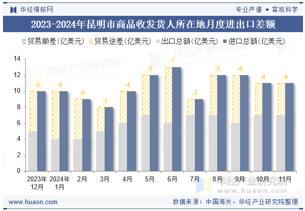 2023-2024年昆明市商品收发货人所在地月度进出口差额