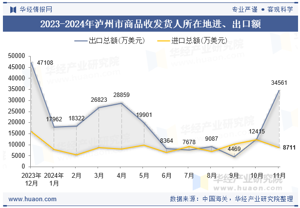 2023-2024年泸州市商品收发货人所在地进、出口额