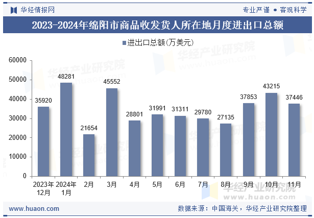 2023-2024年绵阳市商品收发货人所在地月度进出口总额