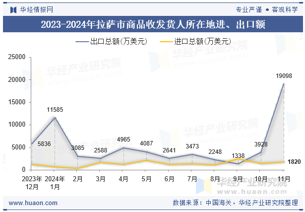 2023-2024年拉萨市商品收发货人所在地进、出口额