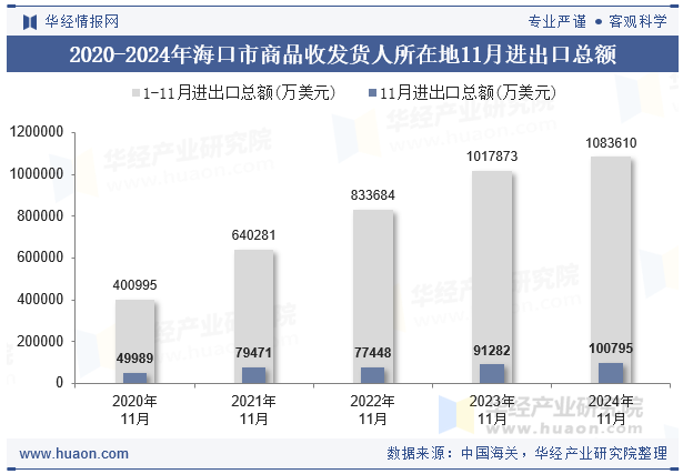 2020-2024年海口市商品收发货人所在地11月进出口总额